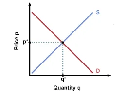 Equilibrium Quantity