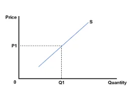 Supply curve